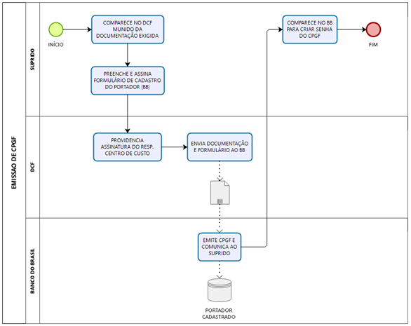 Emissão de CPGF