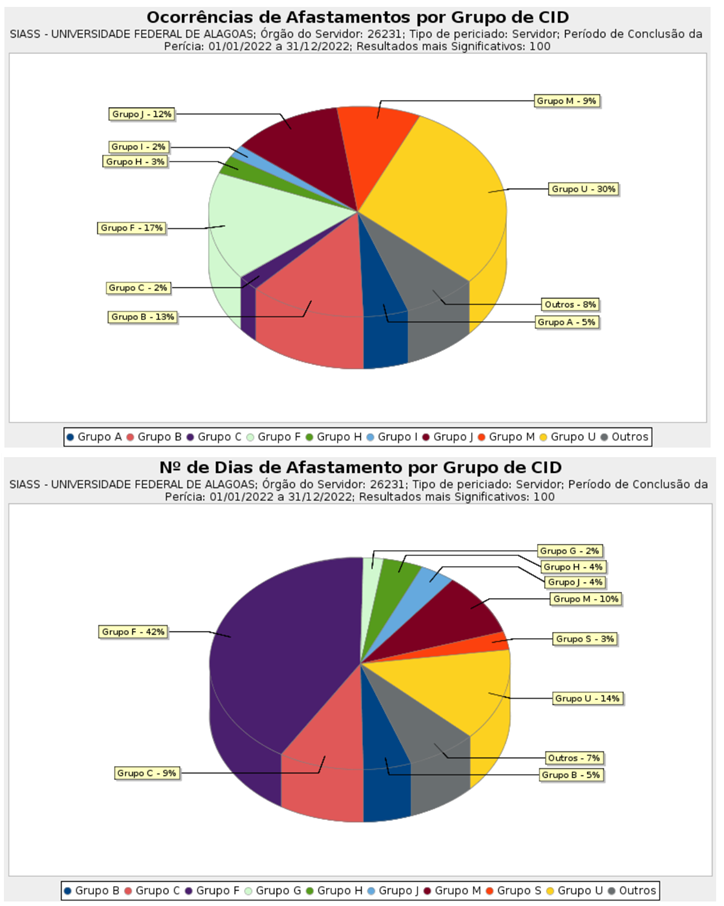 Gráficos - Grupos de CID 10