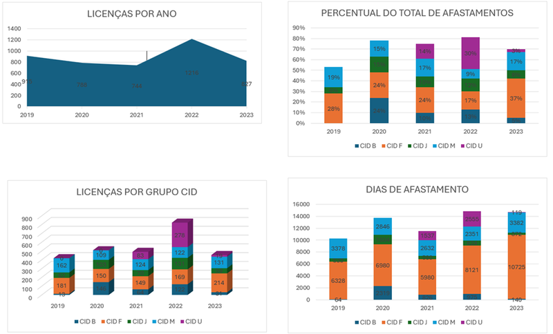 Gráficos por CID - 2019 a 2023