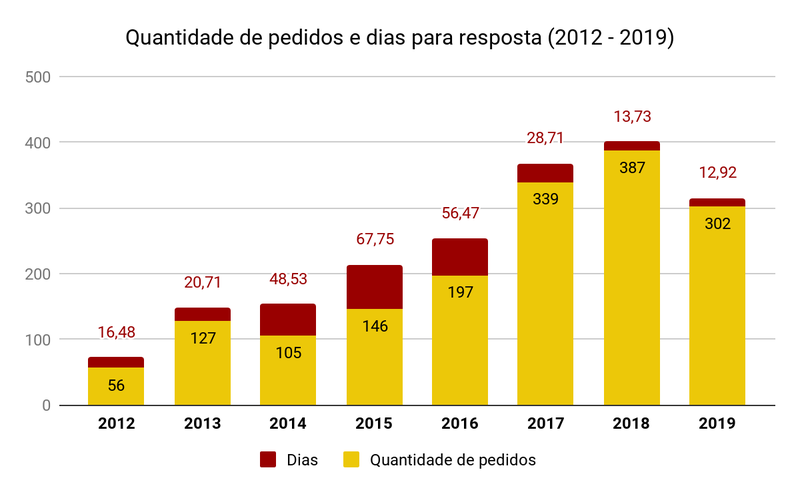 Acesso à Informação e tempo de resposta (de 2012 e 2019)