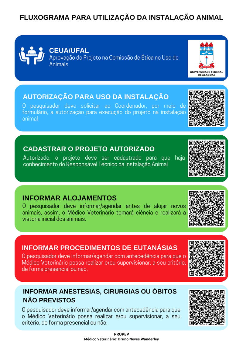 Fluxograma de procedimentos e comunicações estabelecidos para utilização das instalações animais.