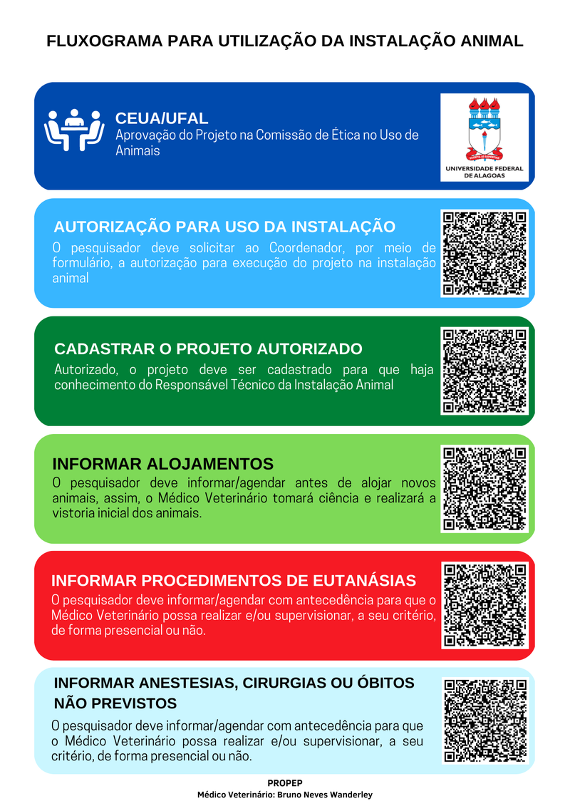 Fluxograma de Procedimentos para Utilização das Instalações