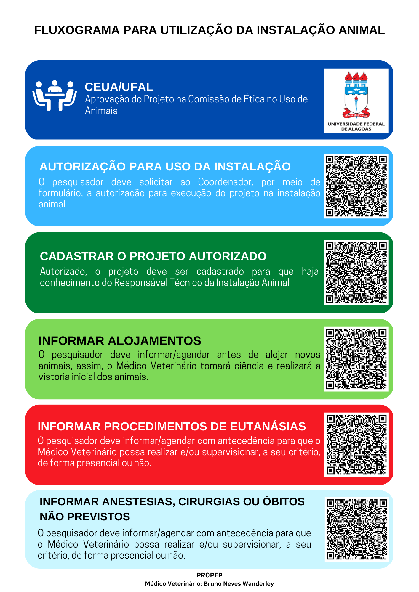 Fluxograma de Procedimentos para Utilização das Instalações